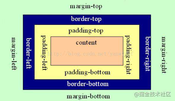 CSS 基础+布局（新手友好）